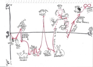 The Hero's Journey, as depicted through Kurt Vonnegut's story-shapes model.